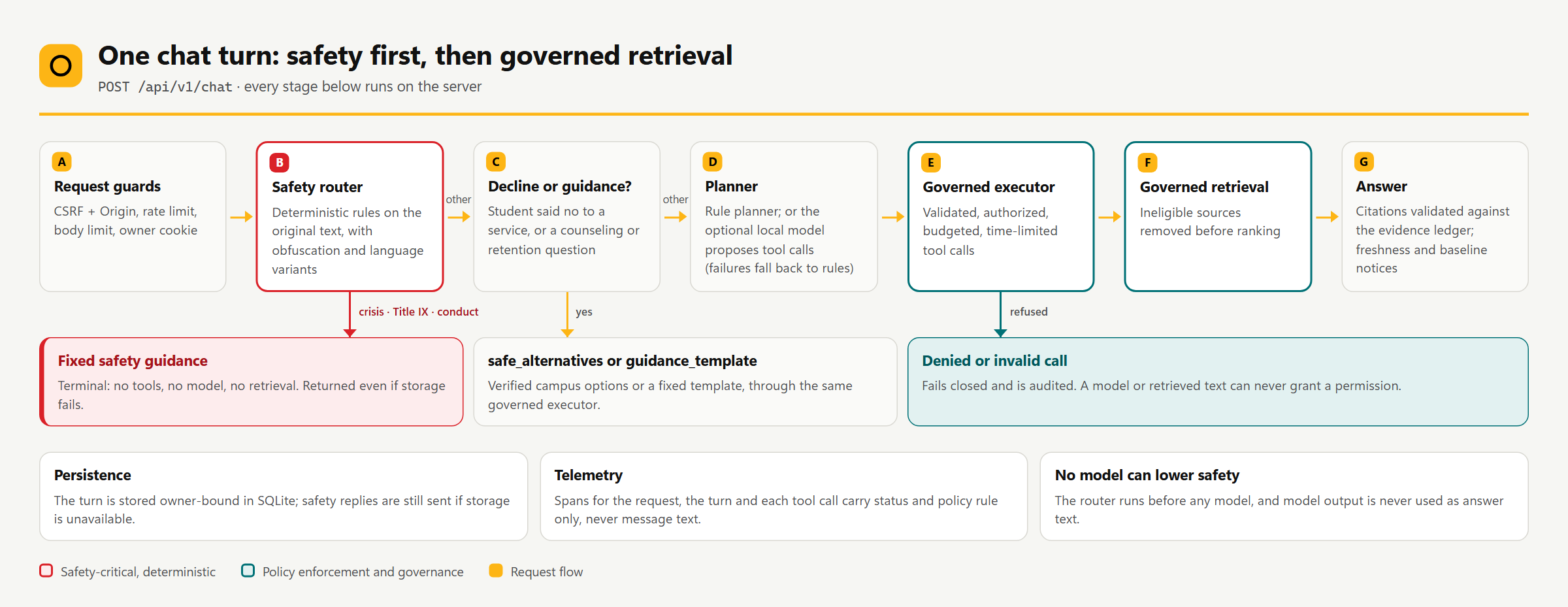 Diagram of one chat turn: request guards, safety router, decline or guidance, planner, governed executor, governed retrieval and answer, with the terminal safety branch and fail-closed denials