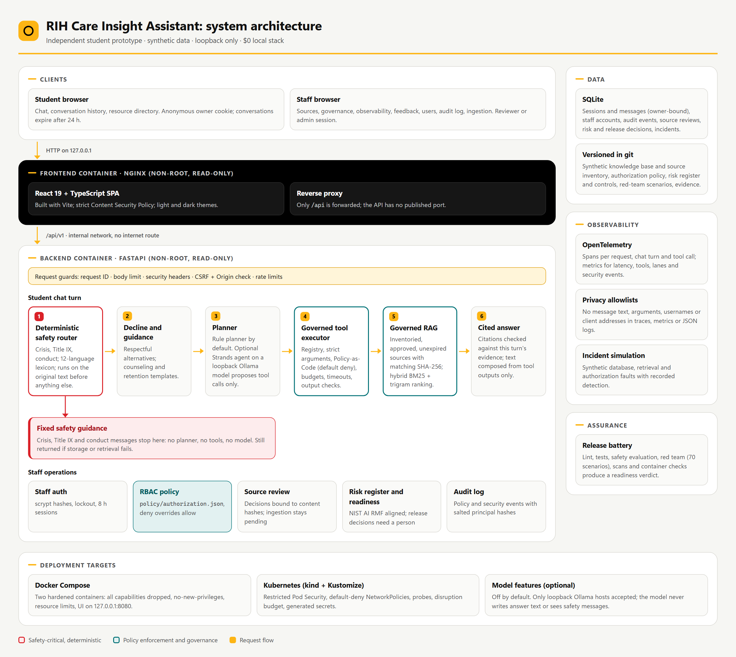 System architecture: student and staff browsers, the nginx frontend container, the FastAPI backend with the safety-first chat pipeline and staff operations, data, observability, assurance and deployment targets